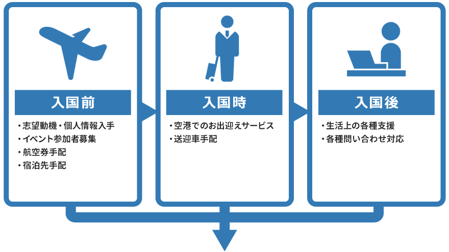 システムを活用した業務の効率化 フロー図